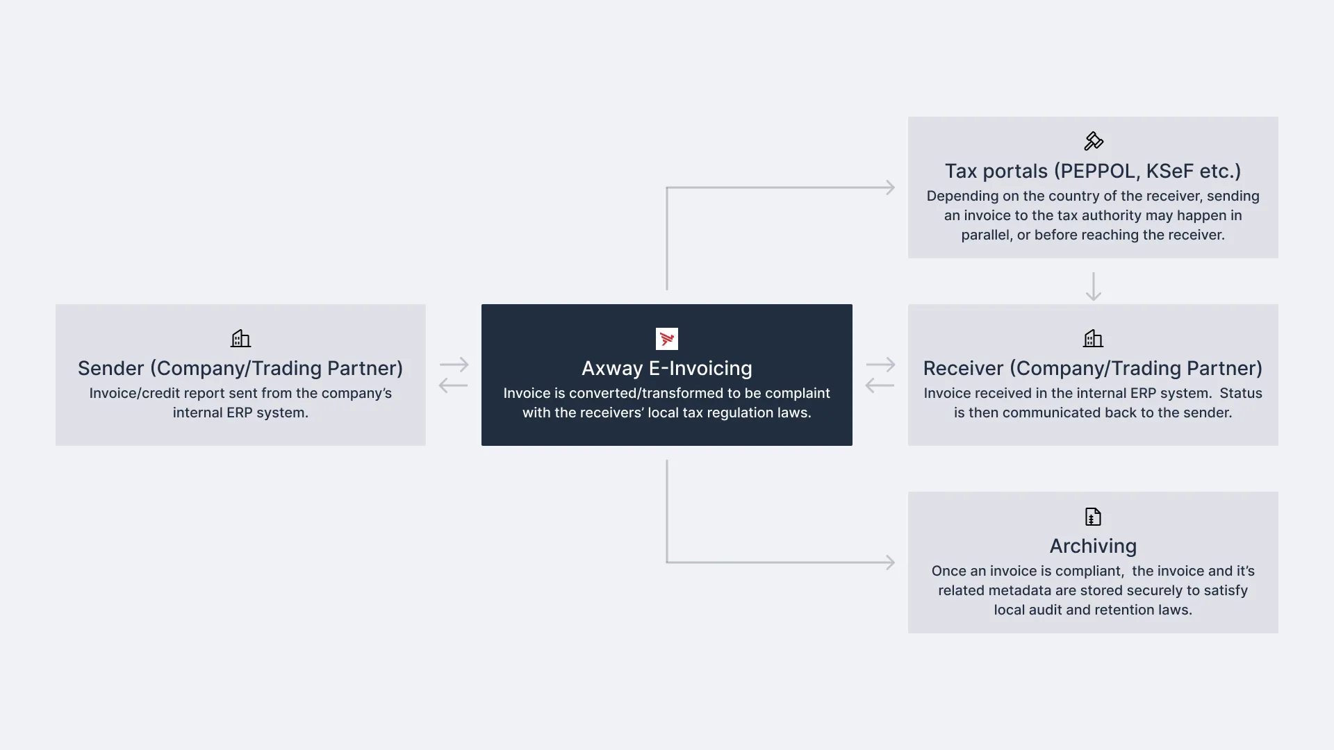 Diagram showing supplier invoices transformed through Axway e-Invoicing before reaching buyers