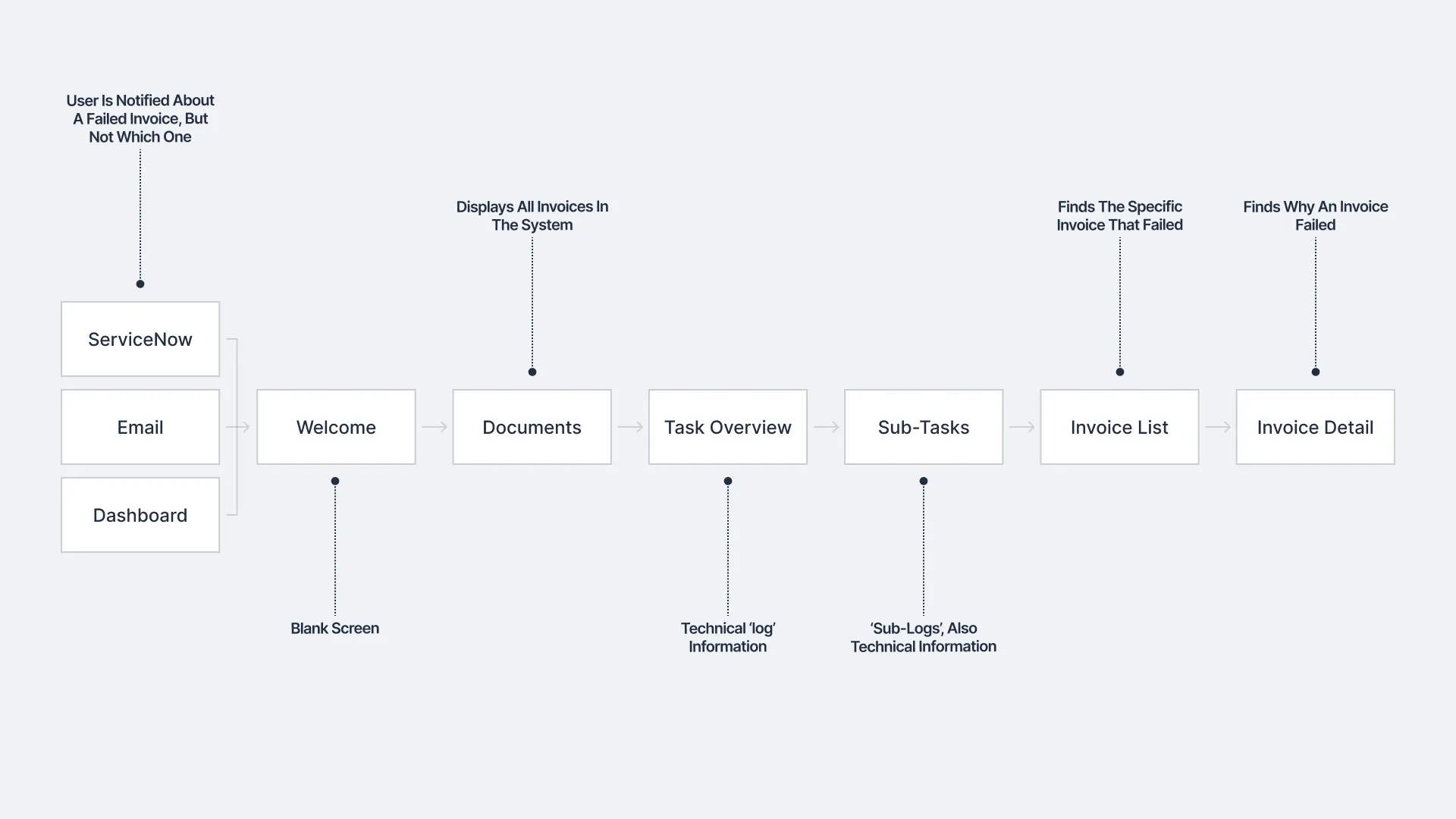 Seven-screen diagnosis flow showing the steps Operations used to find why an invoice failed