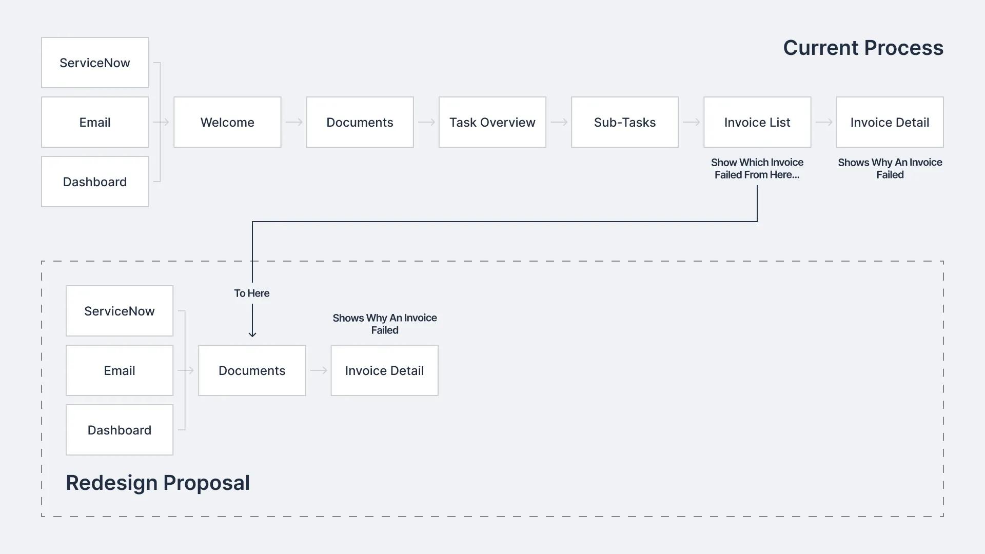 Ideation diagram connecting the Documents screen to Invoice Detail to shorten diagnosis