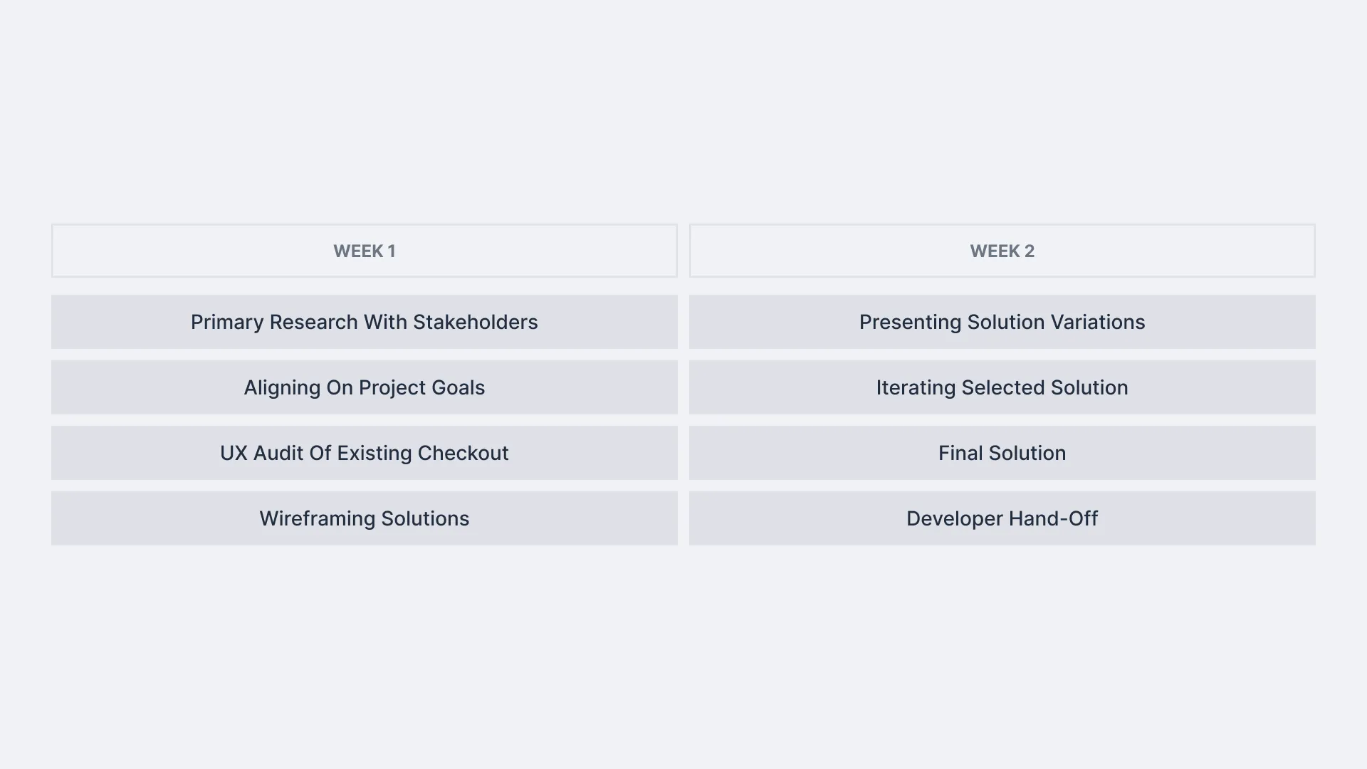 Design process overview for redesigning The Ken checkout flow