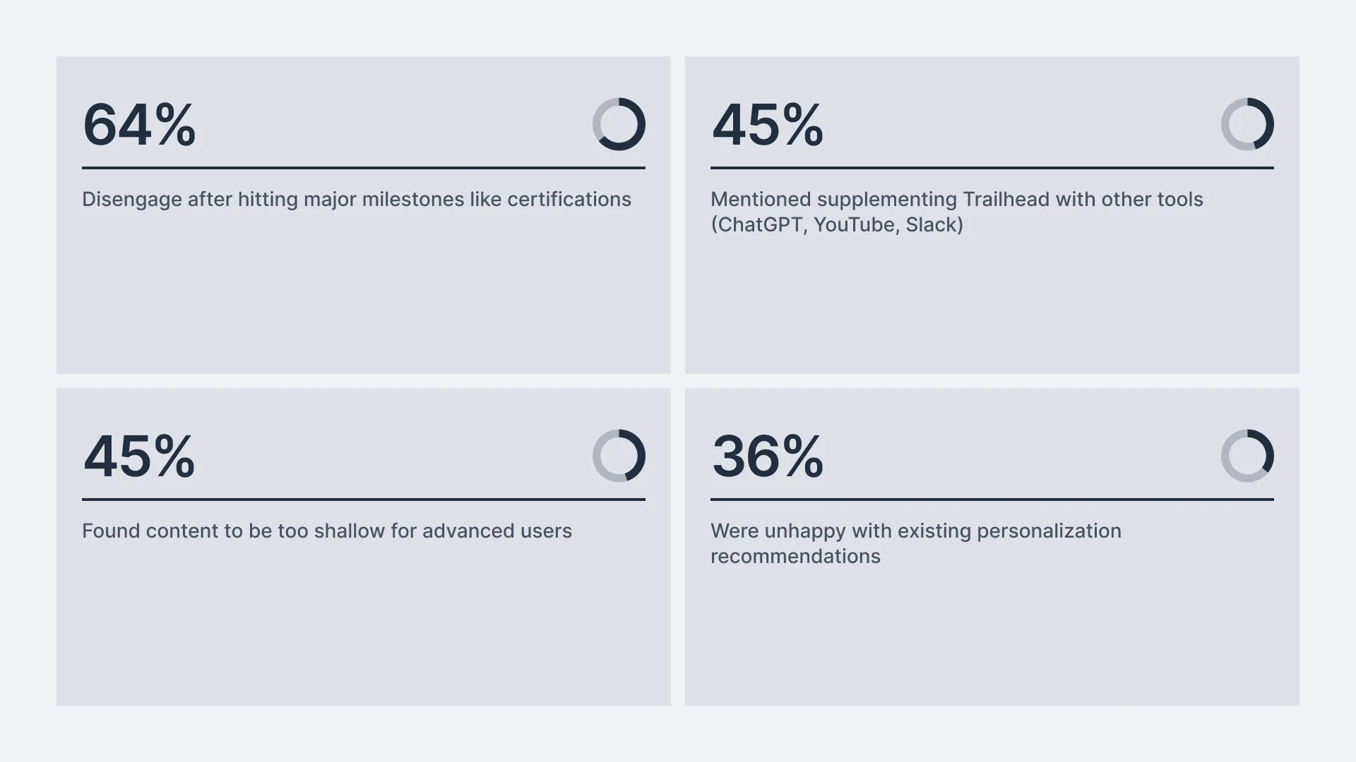 Research stat cards showing 11 power users interviewed across two rounds and five regions