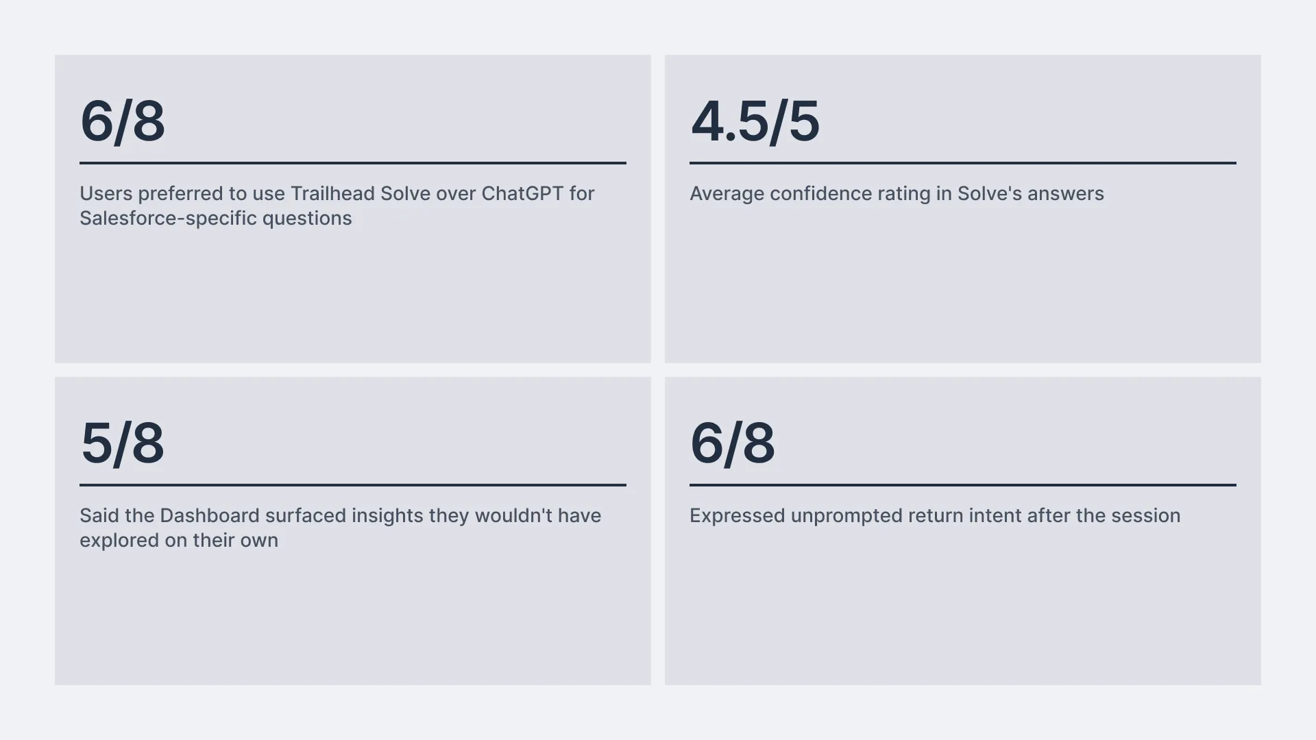 User testing stat cards comparing Solve to ChatGPT, confidence in answers, dashboard insights, and return intent
