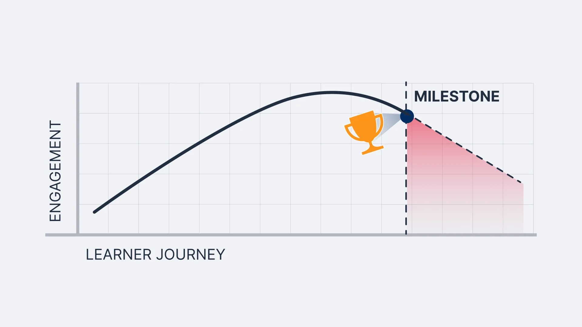 Graph comparing Trailhead engagement against the learner journey from certification to real-world problem solving