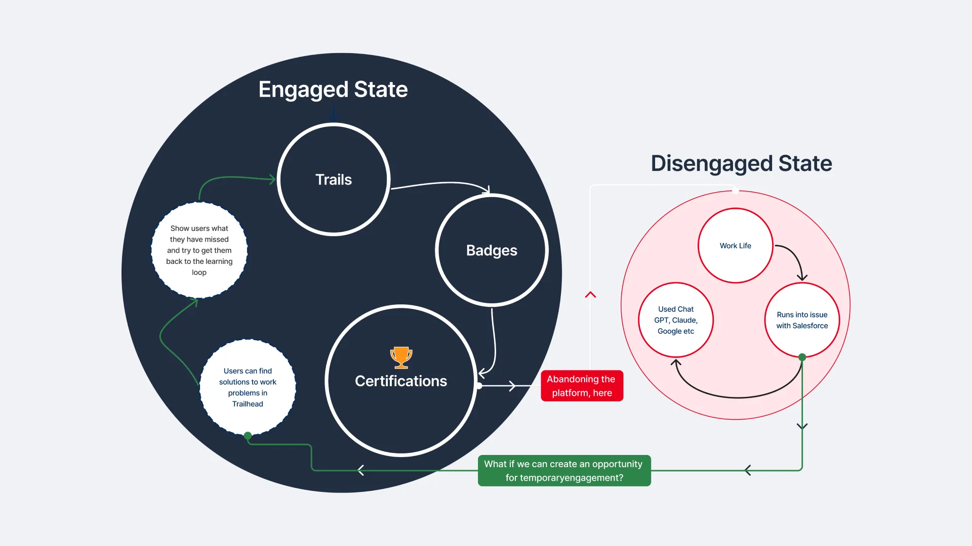 Diagram showing where Trailhead Solve and the Personalised Dashboard fit into the power user engagement loop